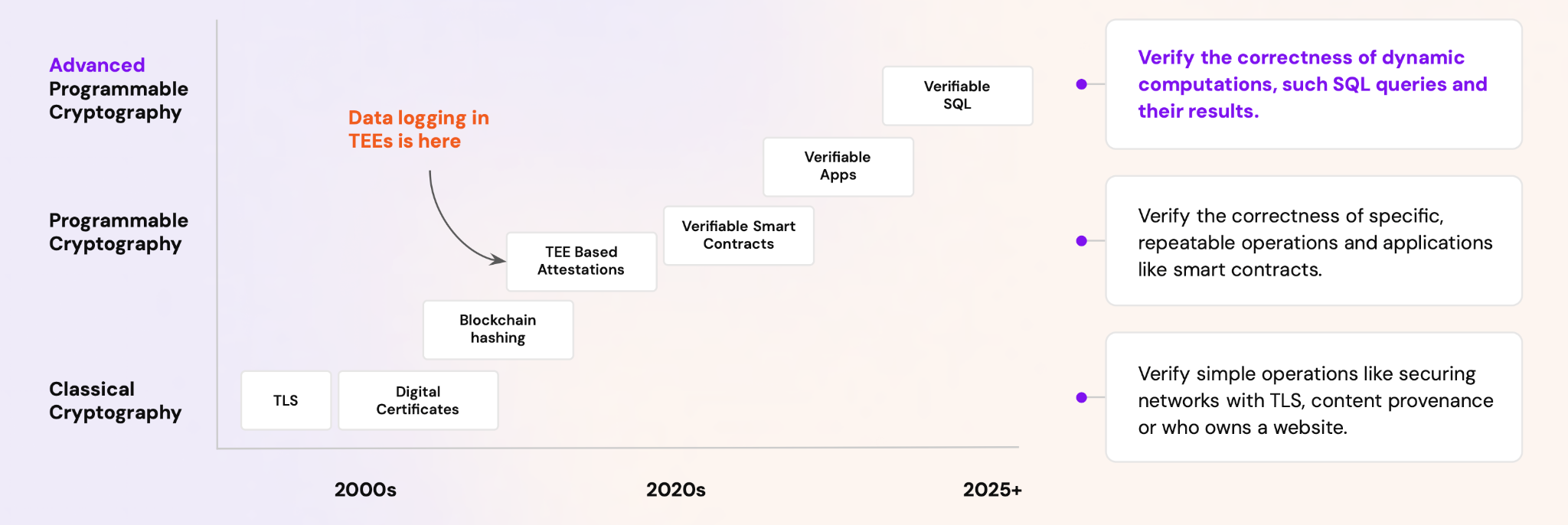 Levels of Programmable Cryptography.png